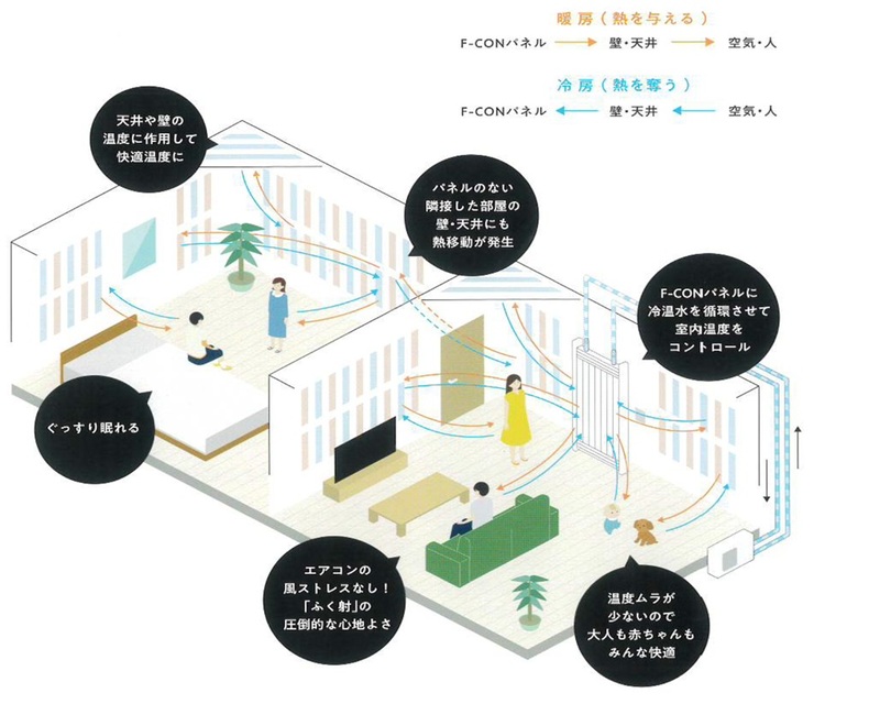 ラジエーションコート 303 その他設備
